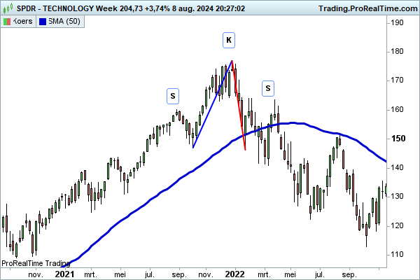 JDB_trading's tweet photo. $XLK #tech dezelfde set-up als begin 2022? 
Blow-off top met stoploss trigger onder blauwe lijn, 50-61.8% retracement en rechterschouder en daarna lange grote daling. https://t.co/BXin3IUIRM