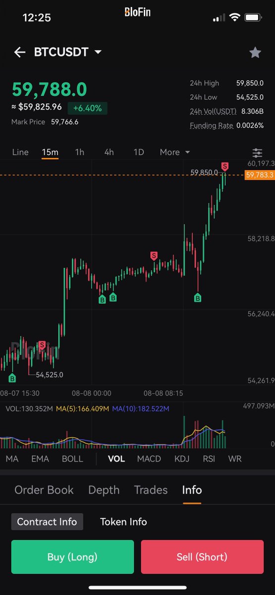 Scaling in/out of my positions has helped a lot with securing profits but not fully exiting my positions if the trend is in your favor. Ultimately think higher.