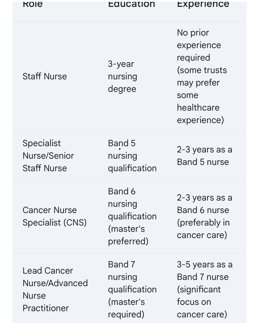 Dan80775459's tweet photo. @BooBiffa @parkinsi @kelvmackenzie 12 years and masters for band 7

The top Band 7 salary for 2023/24 is £52,809 https://t.co/1xGW9AM4A9