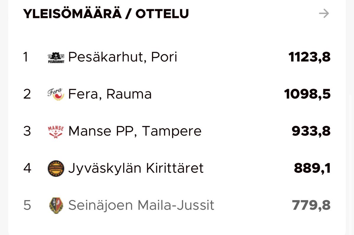 Satakunnassa tykätään naispesäpallosta 👌 
Mieletön runkosarja takana ja ylihuomenna alotellaan sitten ne kuuluisat tosipelit 🤘 #pesis #pesäpallo #rauma #pori #satakunta