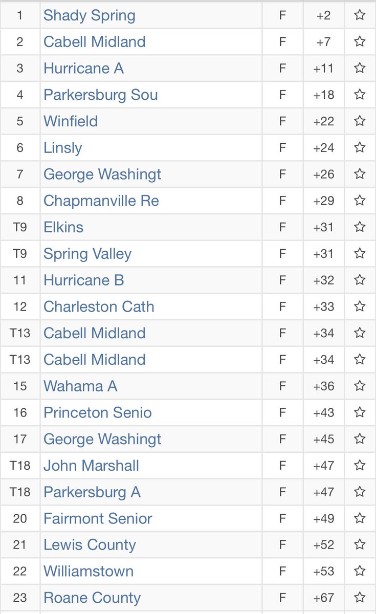 TigerGolfPSHS's tweet photo. The Tigers came in 16th out of 33 teams today at Edgewood CC. @Dylan40349834 led the Tigers with an 84, while Blake Blankenship and Joseph Flanigan both carded an 86. Very proud of the way the guys continued to grind! https://t.co/4KkqQ878yz