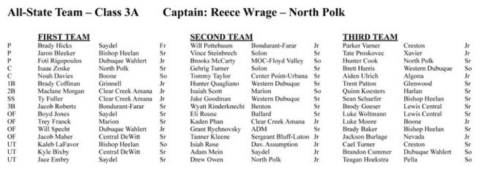 Congratulations to the following Wahlert Catholic Golden Eagles and Western Dubuque Bobcats ⬇️ for making the 3A All-State Team. 

Wahlert Catholic:
Foti Rigopoulos 1st Team
Will Specht 1st Team
Brandon Cummer 3rd Team

Western Dubuque:
Hunter Quagliano 2nd Team
Jake Goodman 2nd