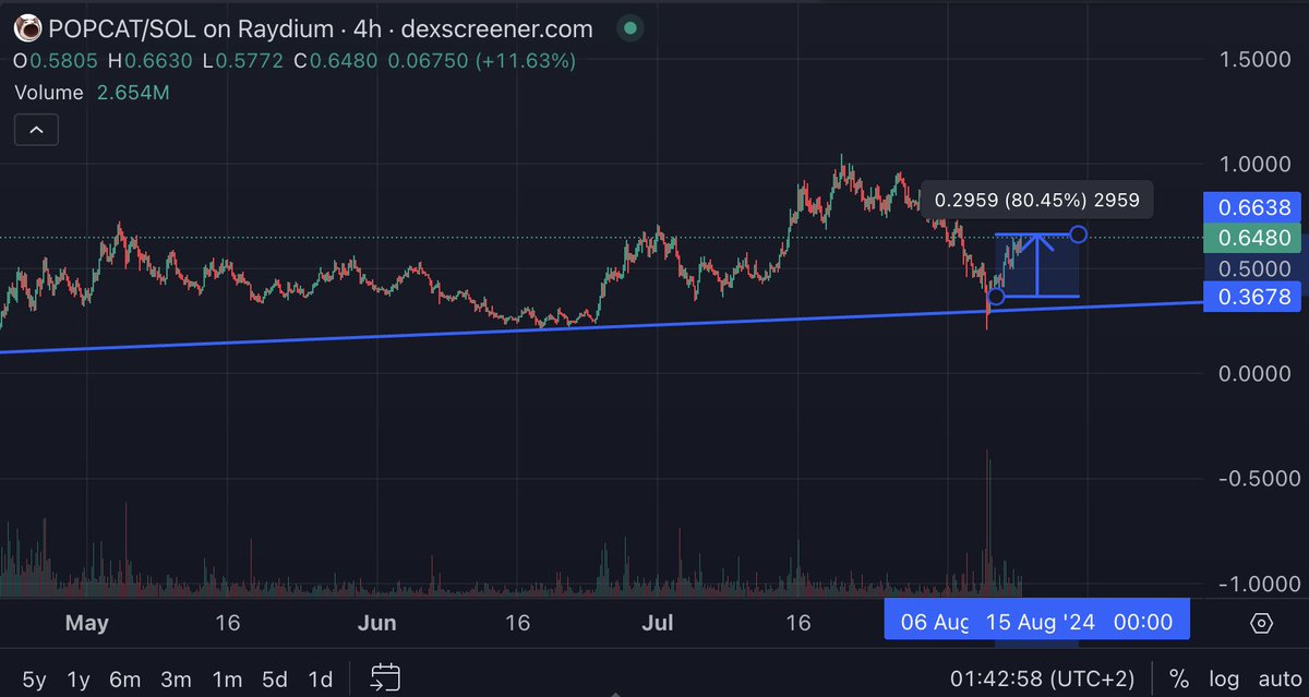 cryptotrade144's tweet photo. $POPCAT +80%
https://t.co/rDONwDc4lE https://t.co/AQbbMvT7oU