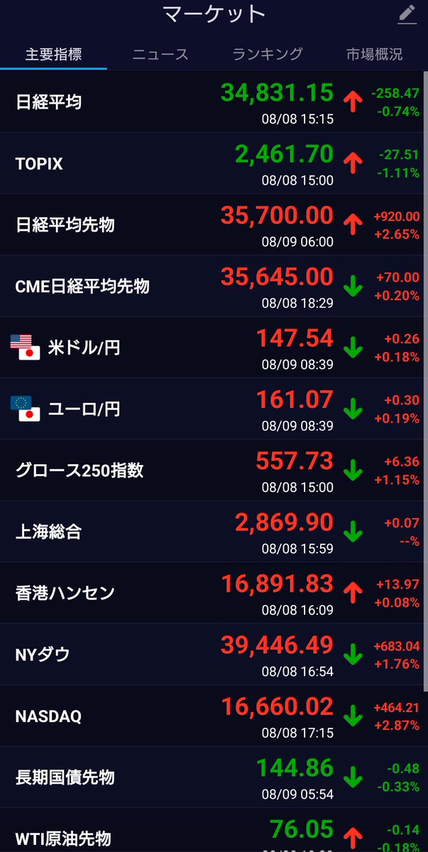 gansu42254111's tweet photo. おはようございます。
お盆に入るので、安心するためにも
相場が落ち着いてほしいものです。
先物は上がってますが休み前の売り物出てきそうですが
私は、変わらずまだまだ放置。 https://t.co/odKMj9kGQ5