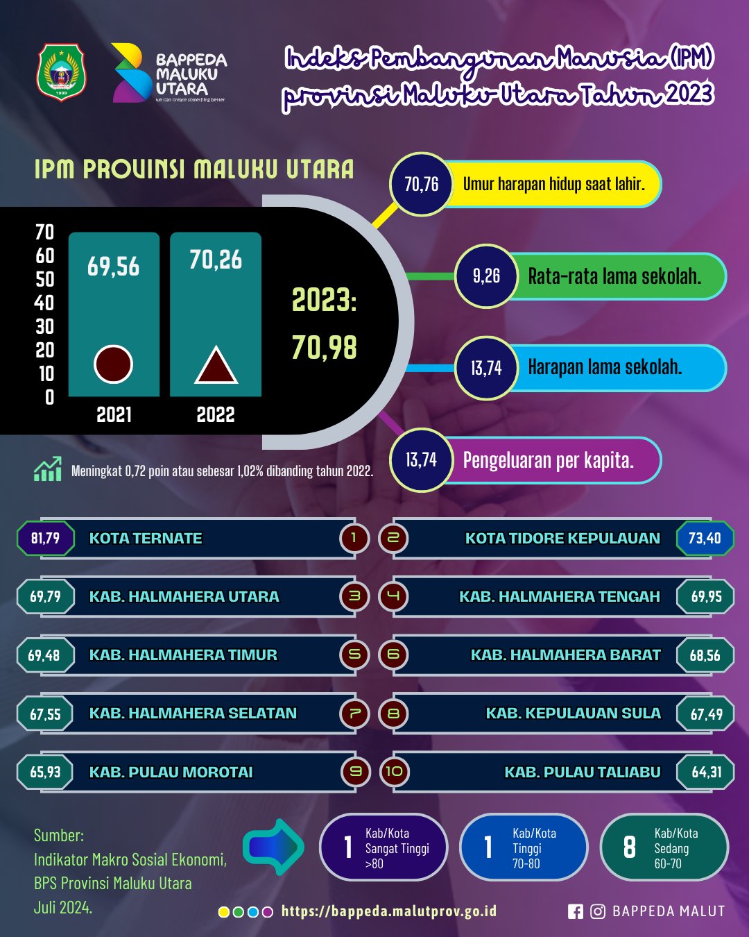 Infografis Bappeda Provinsi Maluku Utara