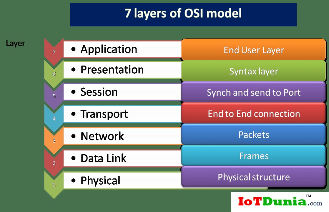 PieQuePie's tweet image. The OSI model. This is an easy way to remember the layers of networking. It goes like this:
Please - Physical
Do - Data
Not - Network
Throw - Transport
Sausage - Session
Pizza - Presentation
Away - Application
(PDNTSPA)
#CyberSecurity #ethicalhackingtips #cti
#Opensec