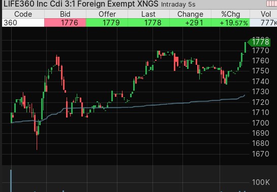 BlakePicton98's tweet photo. Indeed it did, would have been a profitable trade. Dont feel bad at all that I missed it since now I have more conviction and confidence in it, just cant get too greedy this early. Now off to work! https://t.co/aBaOfyruDE