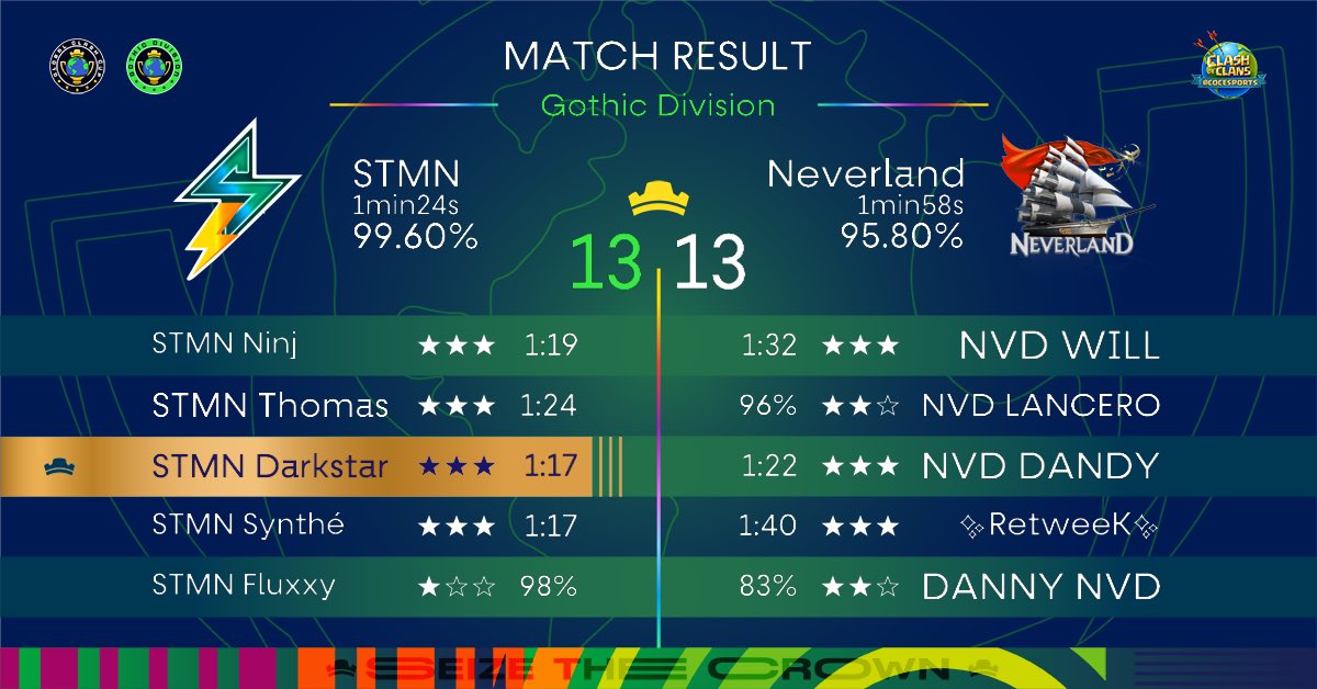 Neverland (@neverland_clash) on Twitter photo Concluimos nuestra participación en la <a href="/GlobalClashCup/">Global Clash Cup</a> con una guerra muy cerrada, nos sentimos satisfechos aunque hubiéramos deseado llegar más allá, queda la motivación para seguir adelante 🔥
Gran trabajo del equipo y mucho aprendizaje, gran rival <a href="/STMN_Clash/">STMN Clash of Clans</a> 🔥GG Concluimos nuestra participación en la <a href="/GlobalClashCup/">Global Clash Cup</a> con una guerra muy cerrada, nos sentimos satisfechos aunque hubiéramos deseado llegar más allá, queda la motivación para seguir adelante 🔥
Gran trabajo del equipo y mucho aprendizaje, gran rival <a href="/STMN_Clash/">STMN Clash of Clans</a> 🔥GG