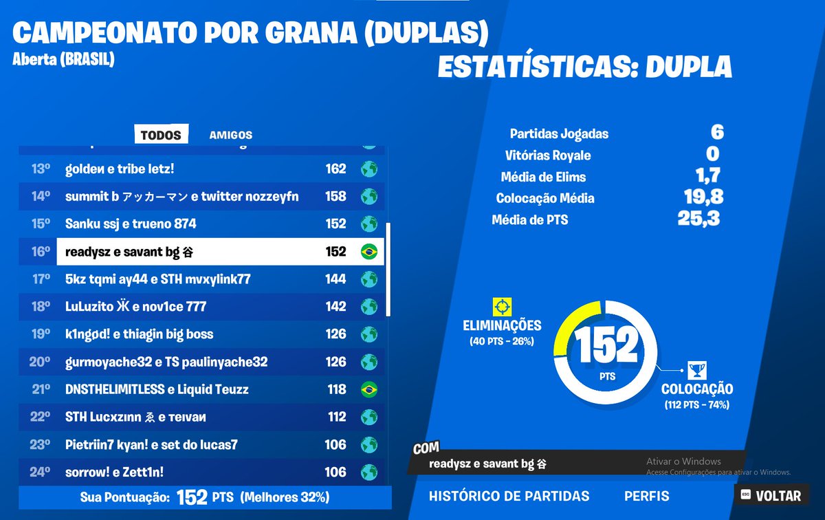bgftn's tweet photo. TOP 16 FINALS DUO CASH CUP ($200) w/@readyysz 

foco para melhorar lets gooo 👍🙏

@duduvascurado @TeamSavantBR https://t.co/ysp3fpsDct