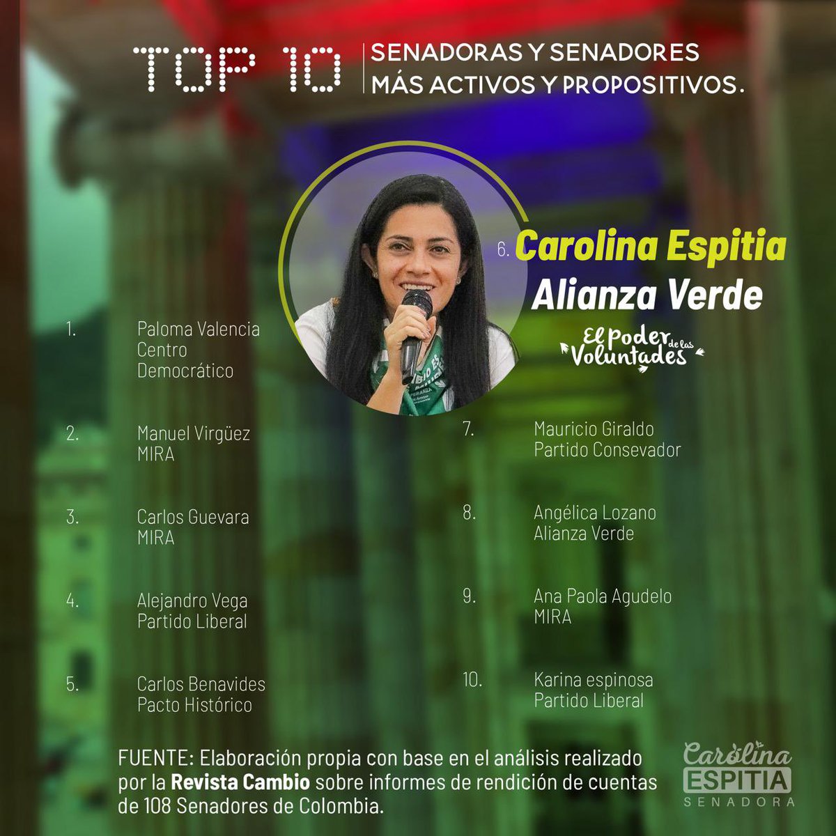CaroEspitiaJ's tweet photo. 💚🌻Somos un proceso de resultados; hemos demostrado que se pueden hacer bien las cosas. Ahora, desde un nuevo escenario, somos el equipo del Partido Verde más activo y propositivo del Congreso.

#ElPoderDeLasVoluntades https://t.co/Bv13fFLcpp