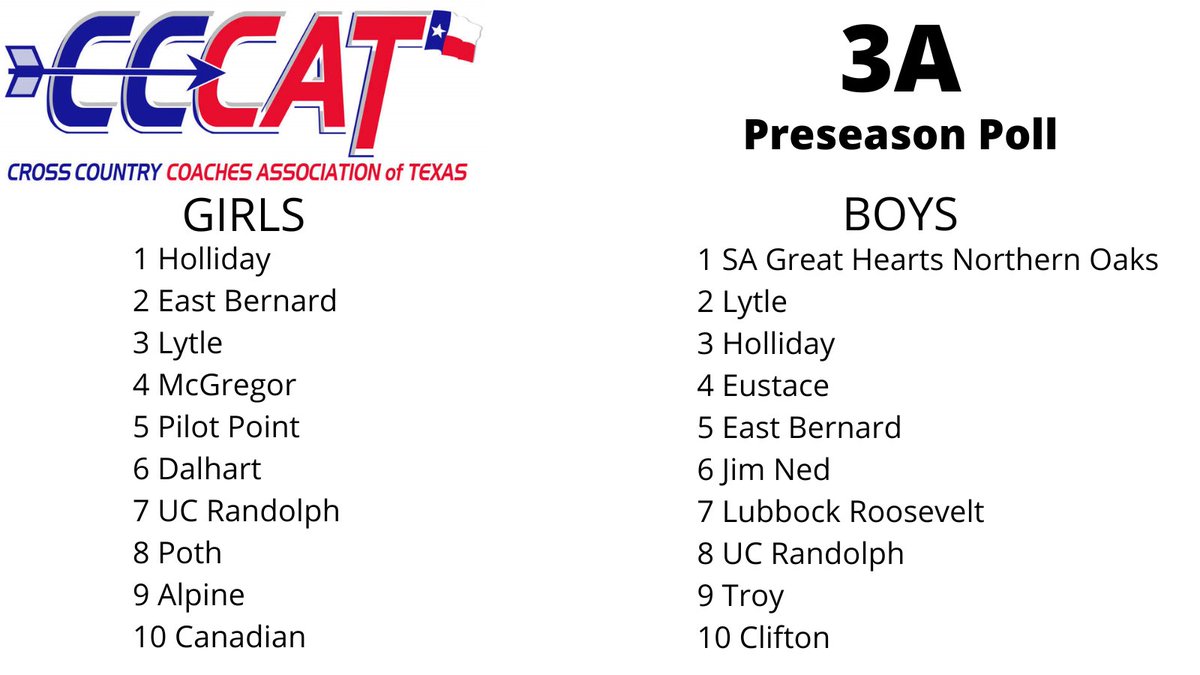 🎽🎽3A Preseason Poll🎽🎽

The fall holds no secrets as to how the summer was spent... let's get this Texas XC season going🔥