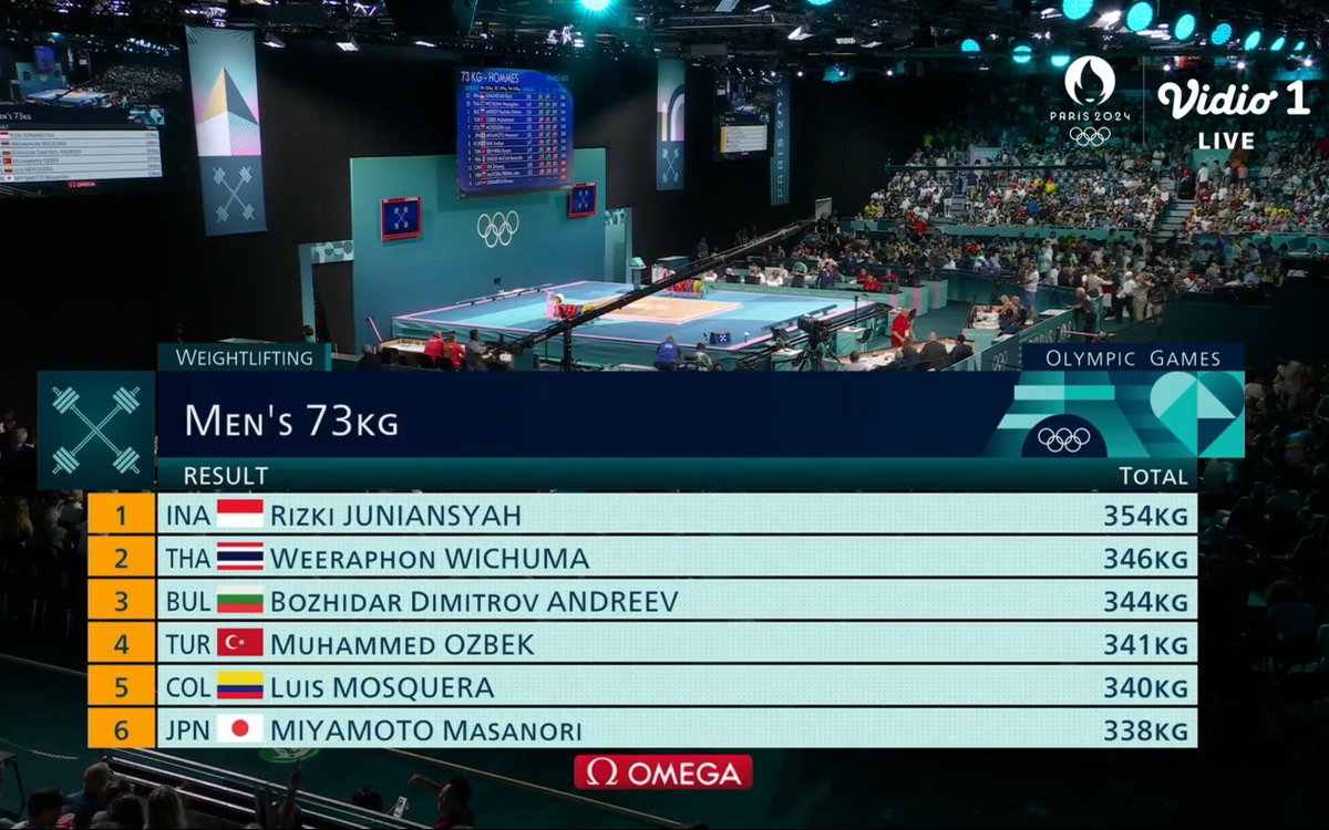 idextratime's tweet photo. ✅ RESMI: Hasil akhir cabang olahraga angkat beban pria 73kg

Rizki Juniansyah dari Indonesia berhasil meraih medali emas! 🥇🇮🇩

#Olympics https://t.co/gmNTxtAYU5