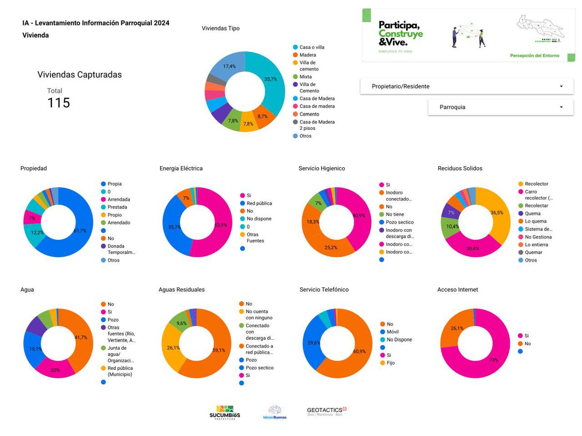 Geotactics_3c's tweet photo. Avanzamos en la sistematización de datos. Dimensiones: demográficas, infraestructura de vivienda, productiva. #PDYOT #PrefecturaDeSucumbios 
#InformacionEsDesarrollo 
#InformacionEsBienestar #FiatScientia

https://t.co/fNackSzQKT https://t.co/M8Jcz5QPrP