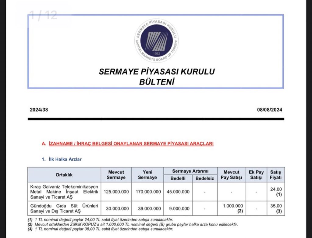 borsakalamari's tweet photo. SPK'dan 2 Yeni Halka Arz Onayı #sondakika #bist #borsa #borsaistanbul 

• Kıraç Galvaniz
• Gündoğdu Gıda Süt Ürünleri https://t.co/3ixtPZPWyv