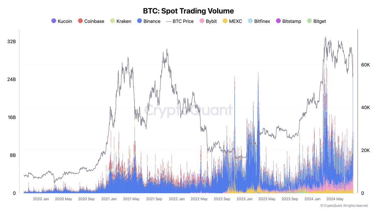 On the day #Bitcoin dropped to $50K, futures trading volume hit an ATH of $154B, and spot trading volume reached $83B, the second-highest ever.