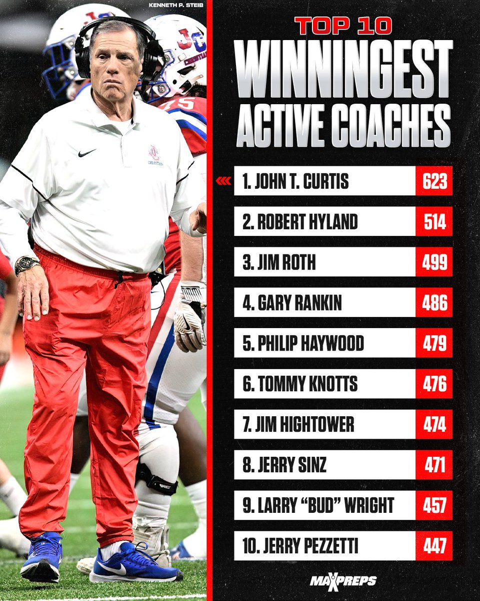 Louisiana legend John T. Curtis headlines top 50 winningest active coaches. 🔥🏈

Full list ⬇️
maxpreps.com/news/HaKSumqvS…