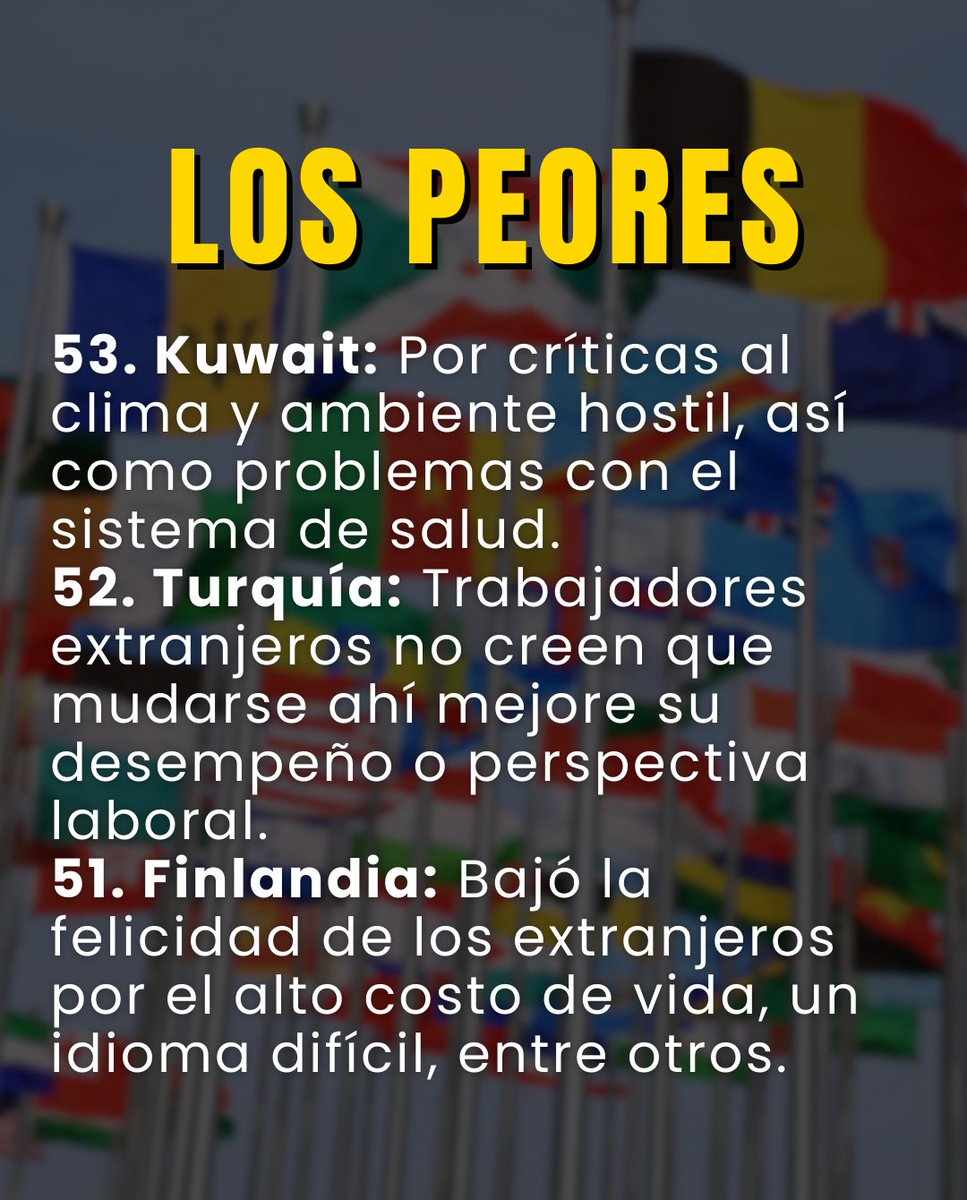 jayfonsecapr's tweet photo. Estos son los peores países para vivir como extranjero y las razones, según el Informe Expat Insider 2024.
¿Qué te parece este ranking?
Fuente: Metro PR
#Trabajo #Expats #Extranjero #InterNations https://t.co/DhyxY8Agbb
