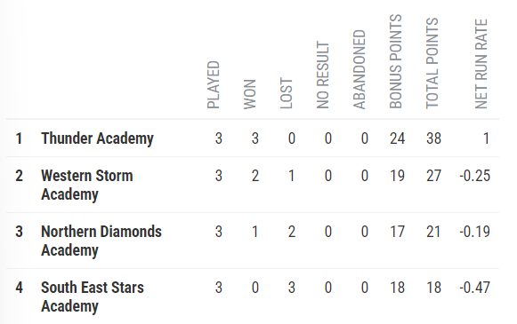 Rachael Heyhoe Flint Trophy tweet media
