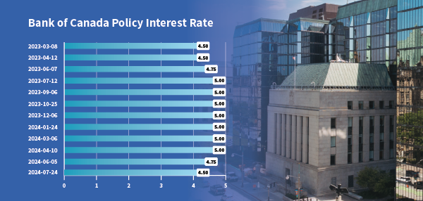 The B of C reduced its target once again for the overnight lending rate from 4.75% to 4.5%. The move was widely expected by markets and marked the Bank’s 2nd rate reduction since the onset of the pandemic four years ago, bringing rates down to where they stood in April 2023.