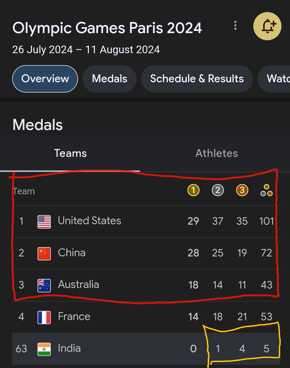 Abhilash Deshmukh (@at_deshmukh) on Twitter photo They have been a ЁЯеЗ focus for Gold for years...
Indian Mentality Be Like :
Let's talk about silver ЁЯеИ or bronze medal ЁЯеЙwill Come...
#OlympicGames  #OlympicsтАптАптАп #OlimpiadasParis2024 #OlimpicsIndia #IndiaAtOlympics #India #Nirajchopra They have been a ЁЯеЗ focus for Gold for years...
Indian Mentality Be Like :
Let's talk about silver ЁЯеИ or bronze medal ЁЯеЙwill Come...
#OlympicGames  #OlympicsтАптАптАп #OlimpiadasParis2024 #OlimpicsIndia #IndiaAtOlympics #India #Nirajchopra