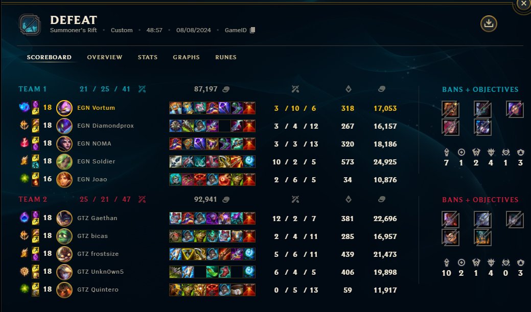 Não foi de todo o que queríamos mostrar nem foi de todo aquilo que era suposto acontecer. E sendo um bocado realista, nós não podíamos ter altas expectativas sendo que nem treinávamos. 
Foi merecido  
0-3

Desapontado comi próprio
that's all
sorry you all