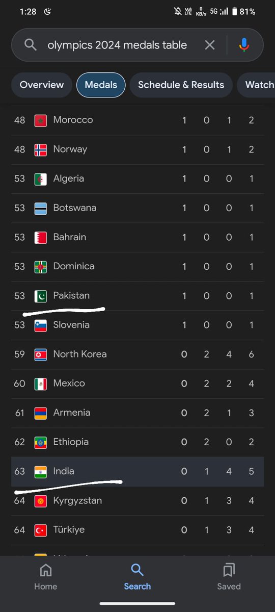 sadiee_tweets's tweet photo. This pic is enough to describe the situation of sports in India right now. So called vishwaguru with 1.5 billion population can't even produce world class athletes who can bring us medals. #Olympics #NeerajChopra #ParisOlympics #MedalsTable @RVCJ_Sports @RVCJ_FB #ArshadNadeem https://t.co/bJv0u1Wx3Z