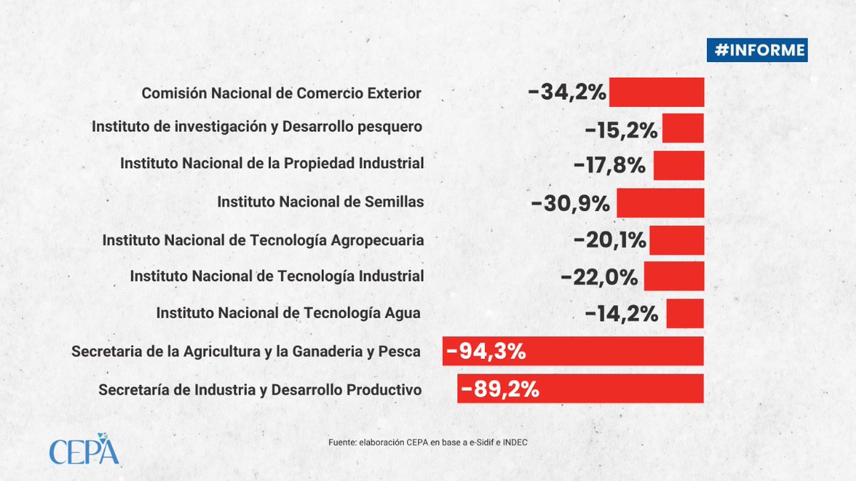 En un contexto de una sensible caída de la actividad, los programas y organismos vinculados al desarrollo productivo están sufriendo notables recortes.