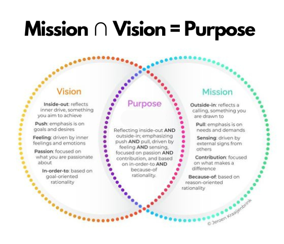 ScholarshipfPhd's tweet photo. Mission ∩ Vision = Purpose https://t.co/lamqScKvZX