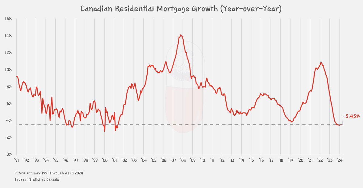 igetredpilled's tweet photo. 2️⃣ Mortgage growth is near all time lows https://t.co/xkg1dNH5MJ