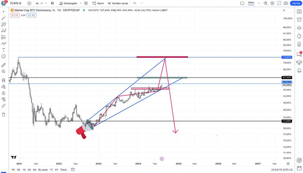 #BTCDOM #Bitcoin #EthereumETF 

#BTCDOM