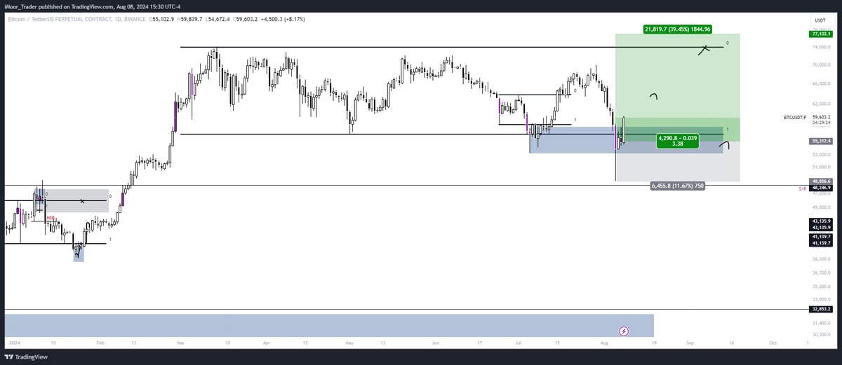 iMoor_Trader's tweet photo. I am in! 75k next stop baby!

#Bitcoin https://t.co/Z98mP3Qm7D