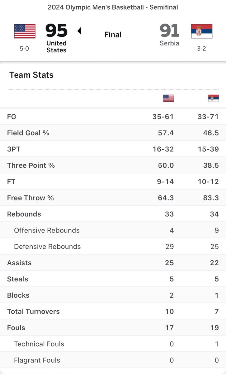 4 offensive rebounds in the whole game. Probably in the 4th quarter.