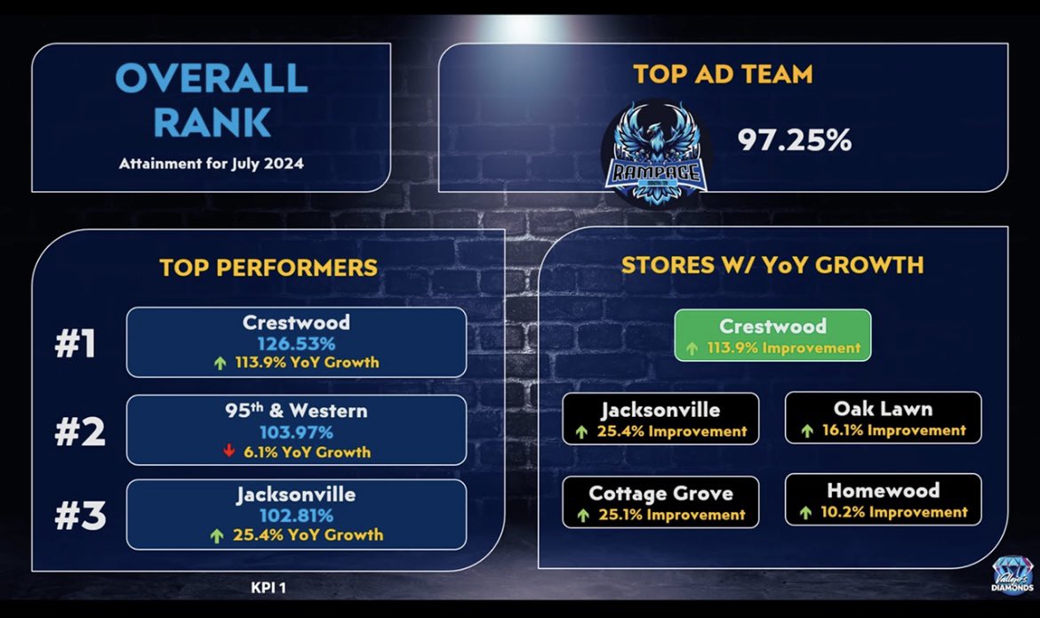 Mekita Purkett (@mekitapurkett) on Twitter photo 💎DIAMONDS RECOGNITION CALL 💎
Thank you for the acknowledgment on Year over Year growth and posted Fiber for the Oak Lawn League! We will continue to conquer! <a href="/PaulSNarvaez1/">Paul S Narvaez</a> <a href="/PaulaVofGLM/">Paula</a> <a href="/BrianWest_GLM/">Brian West - GLM VPGM</a> <a href="/Tierra_ATT_32/">Tierra</a> <a href="/GreaterLakesMkt/">Greater Lakes Market 🌊</a> 💎💎💎💎 💎DIAMONDS RECOGNITION CALL 💎
Thank you for the acknowledgment on Year over Year growth and posted Fiber for the Oak Lawn League! We will continue to conquer! <a href="/PaulSNarvaez1/">Paul S Narvaez</a> <a href="/PaulaVofGLM/">Paula</a> <a href="/BrianWest_GLM/">Brian West - GLM VPGM</a> <a href="/Tierra_ATT_32/">Tierra</a> <a href="/GreaterLakesMkt/">Greater Lakes Market 🌊</a> 💎💎💎💎