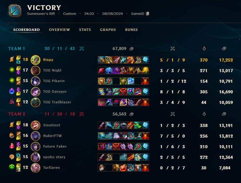 GG WP!
Tiebreaker 1 von 2 gesichert. 

Samstag 20 Uhr müssen wir nochmal einen auf Xerxes machen und die <a href="/Team300O/">Team300_official</a>  besiegen. 
Da dann (hoffentlich) auch mit eigenem Stream!