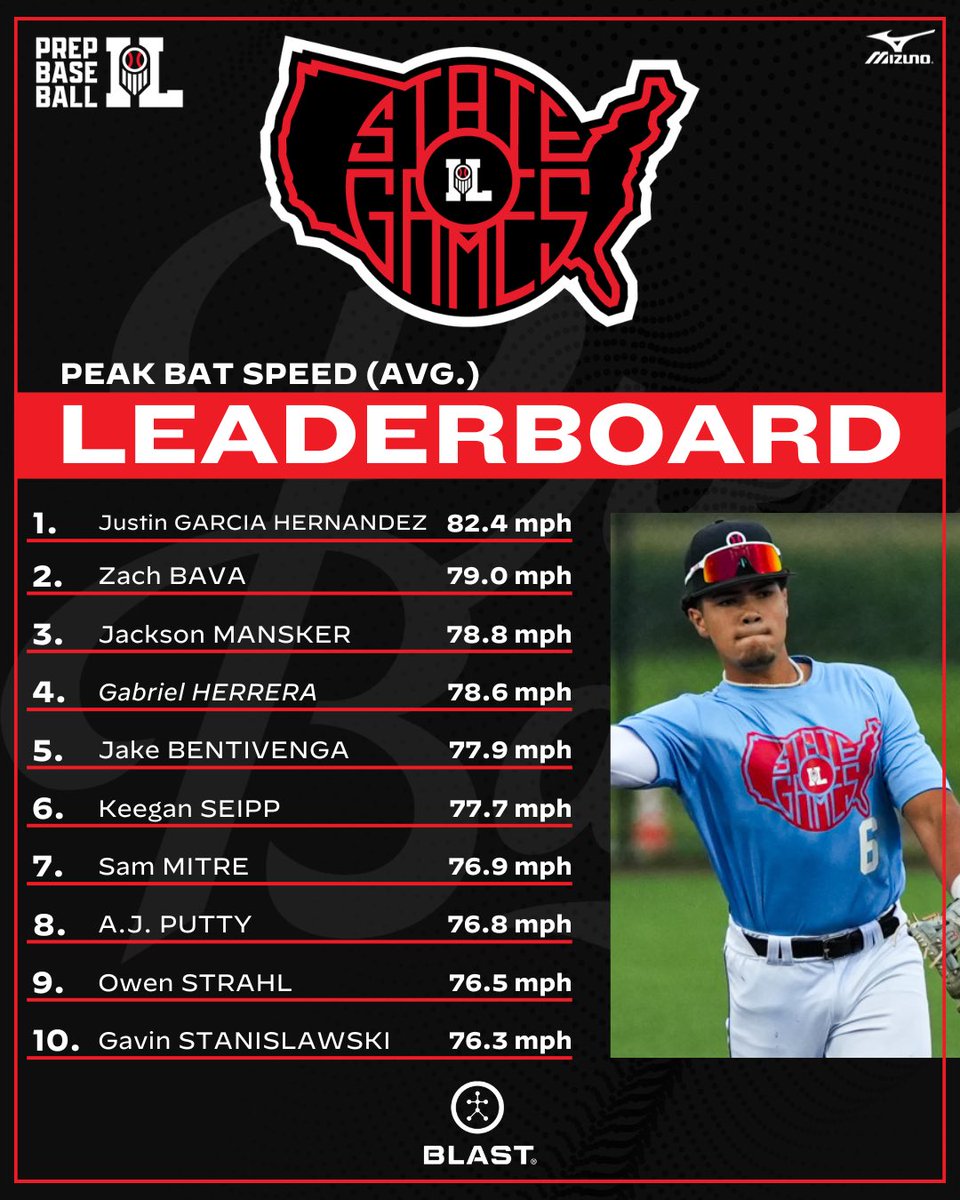 #𝐈𝐋𝐒𝐭𝐚𝐭𝐞𝐆𝐚𝐦𝐞𝐬: 𝐒𝐭𝐚𝐭 𝐋𝐞𝐚𝐝𝐞𝐫𝐬 🔎📊

+ The average bat speeds leaders from the Illinois State Games. 

+ All of the statistics from the event, found here.👇

📝: loom.ly/CIkuWac