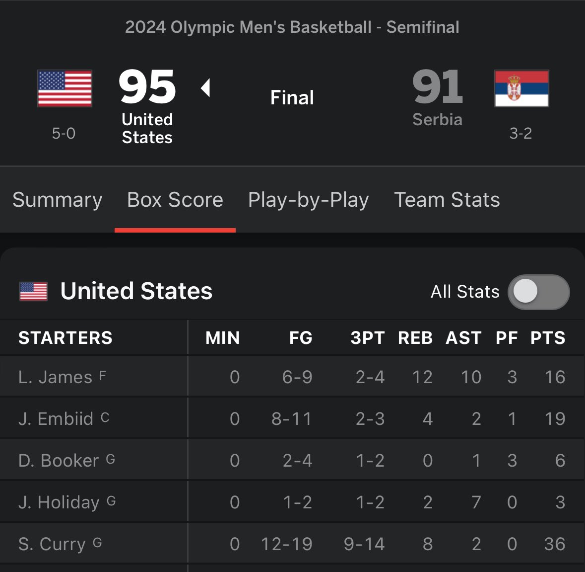 Sam Casillas (@thekidcasillas) on Twitter photo Team USA let their big dawgs EAT! What a run by the squad in the 4th quarter to punch their ticket to the gold medal game .
Chef <a href="/StephenCurry30/">Stephen Curry</a> was absolutely cooking, finishing with 36 pts on a lights out 64% from 3. Best performance by far in his first Olympic stint. Team USA let their big dawgs EAT! What a run by the squad in the 4th quarter to punch their ticket to the gold medal game .
Chef <a href="/StephenCurry30/">Stephen Curry</a> was absolutely cooking, finishing with 36 pts on a lights out 64% from 3. Best performance by far in his first Olympic stint.