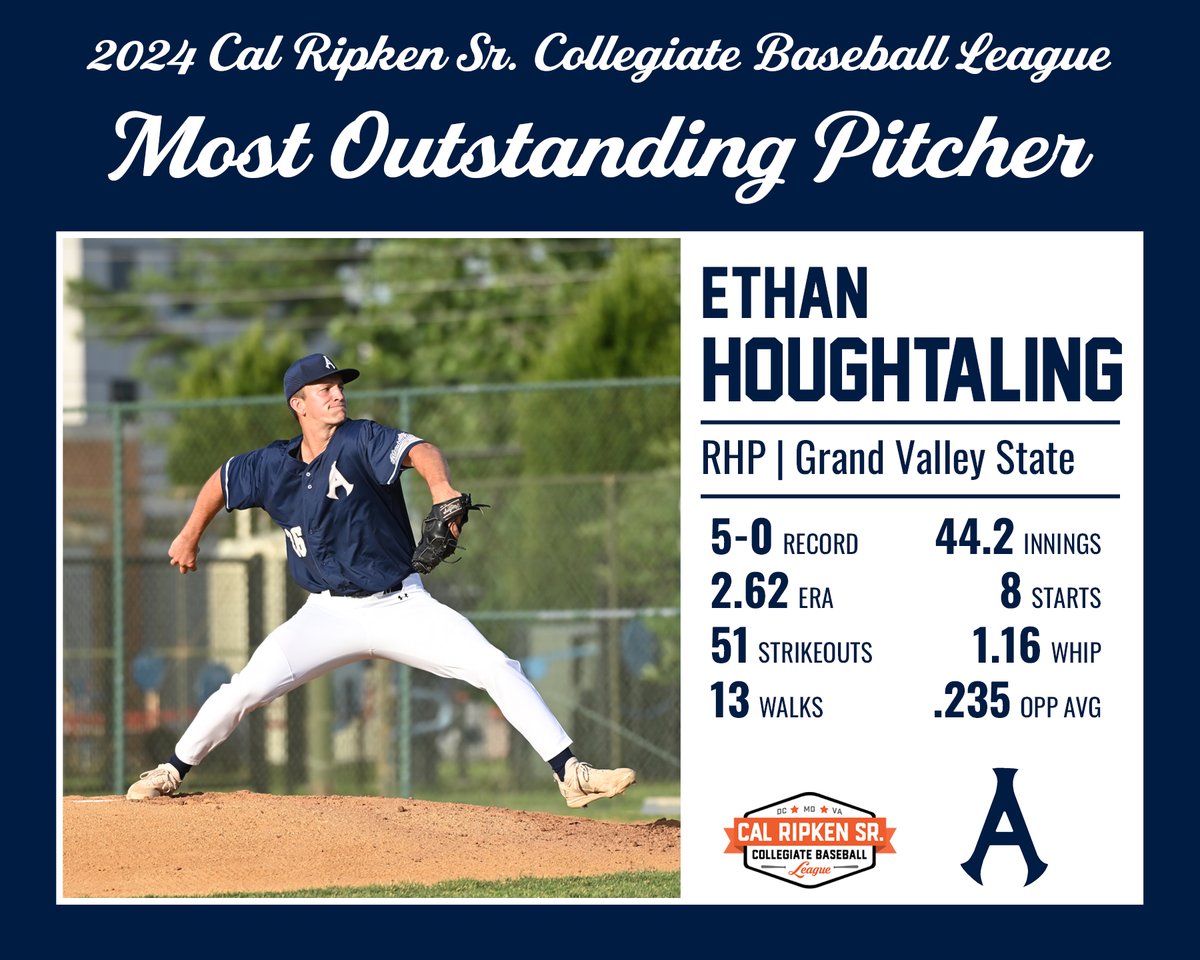 Cal Ripken Sr. Collegiate Baseball League (@calripkenleague) on Twitter photo Congratulations to Ethan Houghtaling, our 2024 Cal Ripken Sr. League Most Outstanding Pitcher!
The <a href="/Alexandria_Aces/">Alexandria Aces</a> right-hander led the league in wins, strikeouts, and innings pitched, and finished second in ERA. Congratulations to Ethan Houghtaling, our 2024 Cal Ripken Sr. League Most Outstanding Pitcher!
The <a href="/Alexandria_Aces/">Alexandria Aces</a> right-hander led the league in wins, strikeouts, and innings pitched, and finished second in ERA.