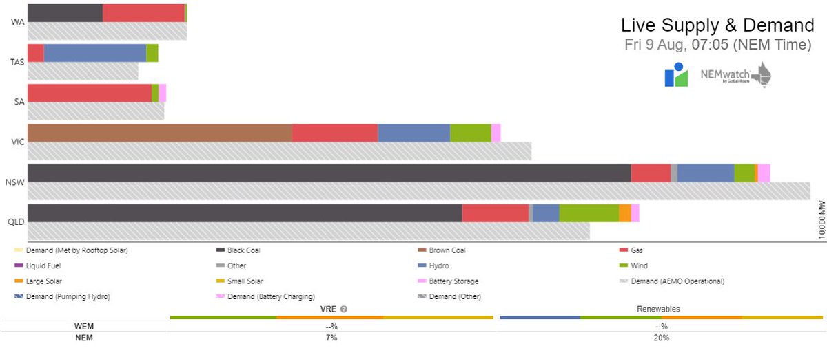 No wind again this morning.