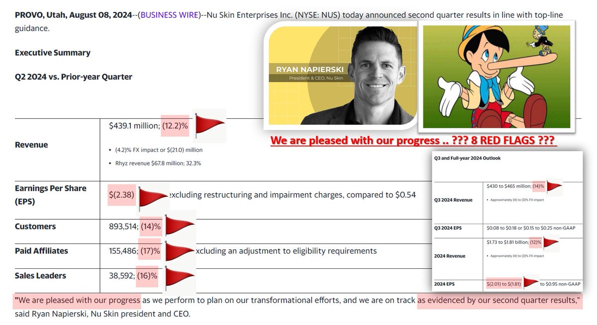 MLMMOS's tweet photo. $NUS Hey #RyanNapierski oddly interesting to read: "We are pleased with our progress ?? (Revenue decline ⛳️, Negative EPS ⛳️, Accelerated loss of Customers ⛳️& Sales Leaders⛳️, OUTLOOK ⛳️⛳️⛳️ // =8 RED FLAGS !! / $TUP#Tupperware ##DejaVu / #NotNotPyramidScheme #MLM #Provo #Utah https://t.co/NKXW6G891J