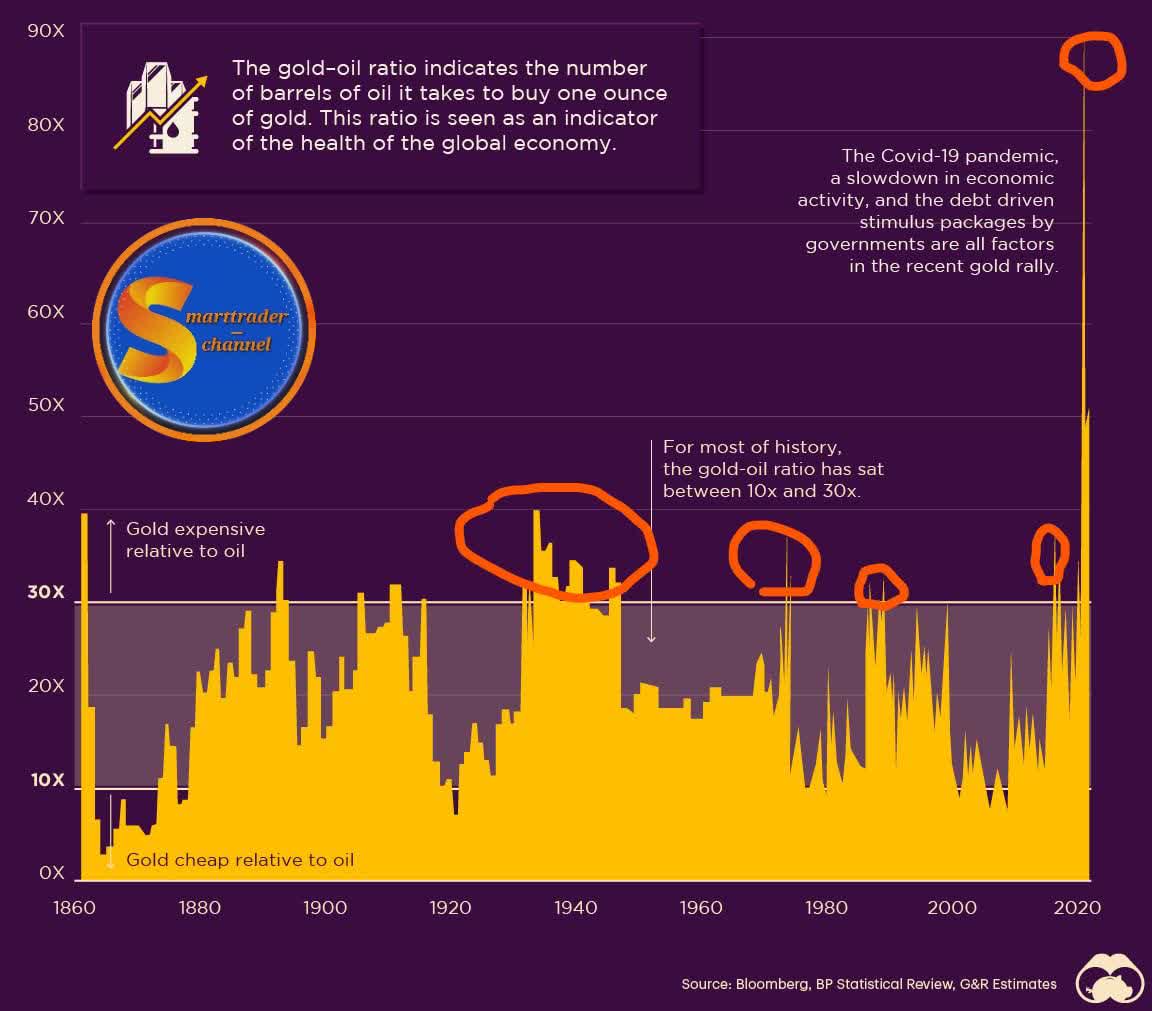 Smarttrader_X's tweet image. 📌 #XAU     #Gold

📍Gold prices have once again hit a historic high. The gold-to-oil price ratio has reached 1 to 30, signaling that the world is officially in a crisis.
More than 30 barrels can be bought for one troy ounce of gold.