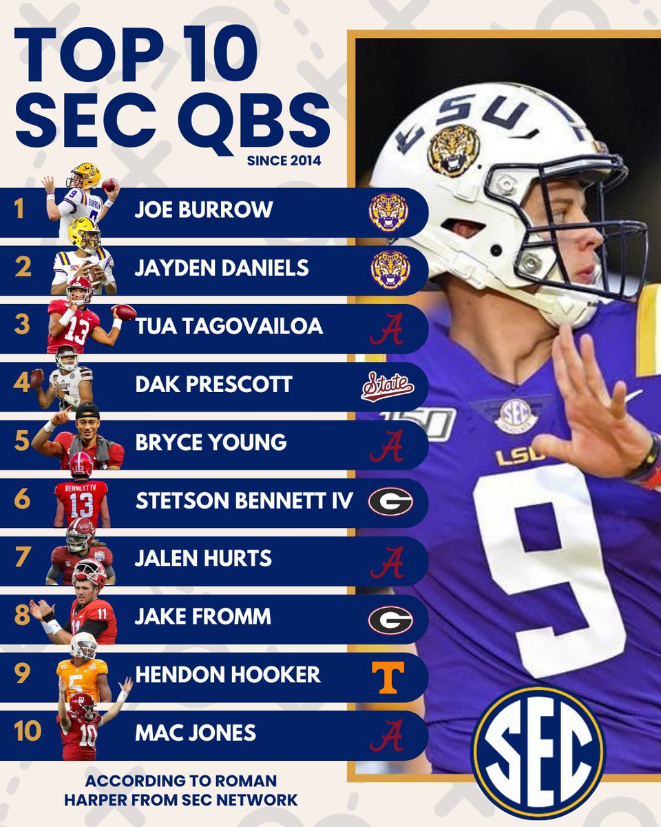 104.5 ESPN (@1045espn) on Twitter photo The Top 10 SEC QBs in the last decade according to <a href="/Harp41/">Roman Harper</a> from <a href="/SECNetwork/">SEC Network</a>
Who's too high? Who's too low? And who did they flat out miss? The Top 10 SEC QBs in the last decade according to <a href="/Harp41/">Roman Harper</a> from <a href="/SECNetwork/">SEC Network</a>
Who's too high? Who's too low? And who did they flat out miss?