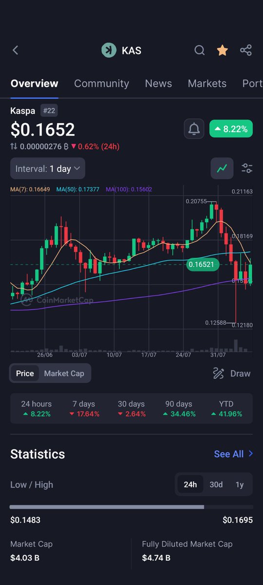 RogueEvoLLC's tweet photo. Daily $KAS price
#kaspa #kaspacrypto #kaspamoon $BTC $ETH #kaspamining #miningkaspa https://t.co/JHLj6oUknB