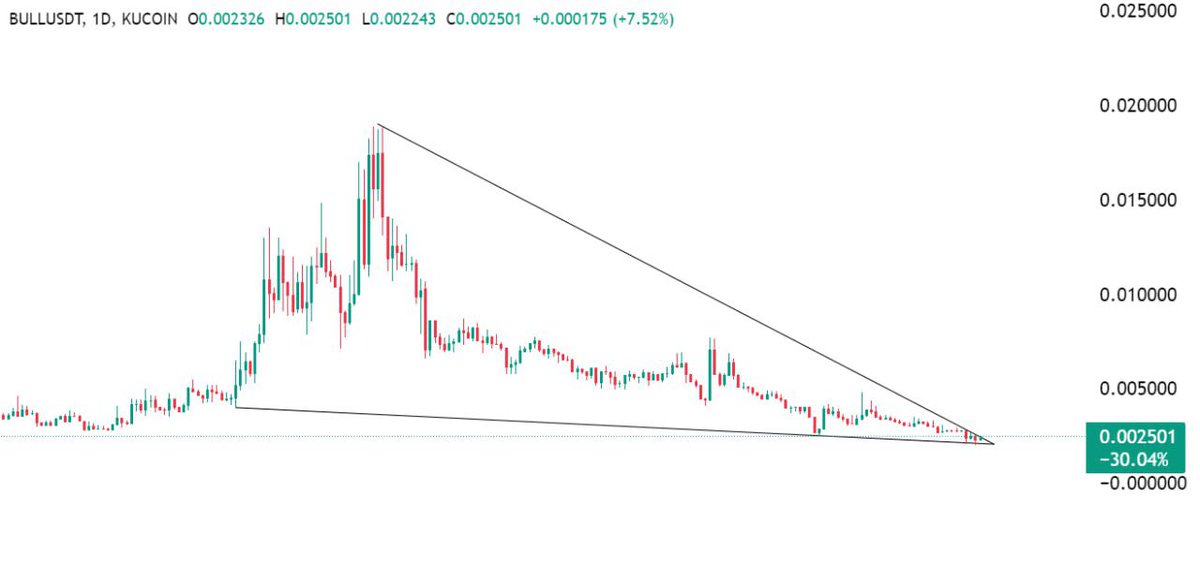 $BULL Close to breakout ⏰💣.  Big moves ahead imo.