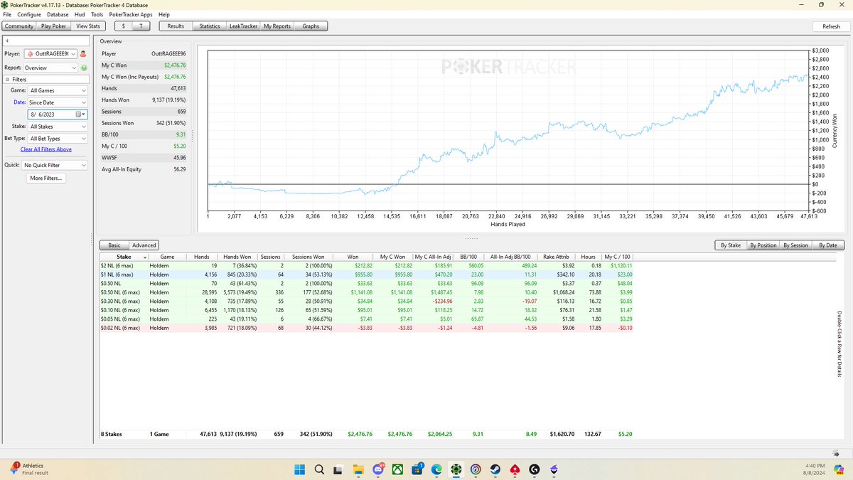OuttRAGEEE's tweet image. Cash game results last 12 months