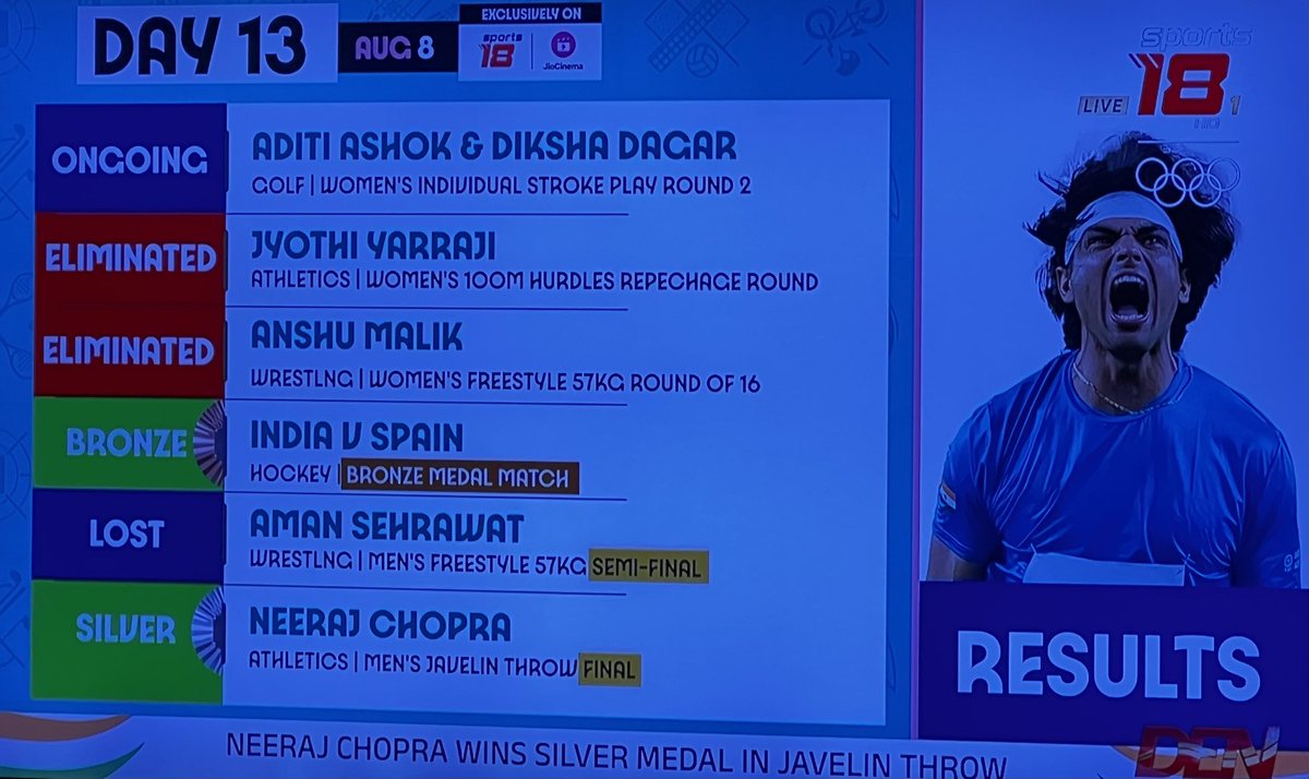 Udit_Del's tweet photo. @Neeraj_chopra1 , what a champion 👏👏, throwing a season best of. 89.45m , better than the qualifying round , tough luck on Silver medal 🥈, but a legend of athletics  , even #ArshadNadeem Nadeem inspired by you , #IndiaAtOlympics #neerajchopra   #Silver https://t.co/pHhmLeikC5
