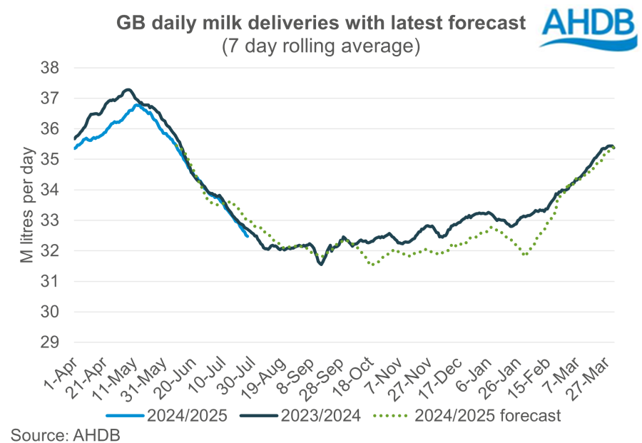 GB milk production: July production closer to year ago levels as weather stabilised - en.edairynews.com/?p=134410