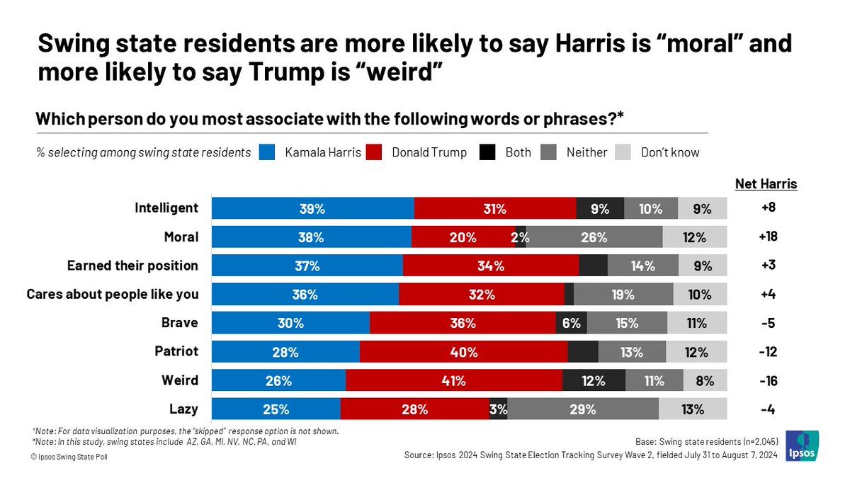 Former President Donald Trump is more likely to be seen as a “patriot” but also “weird” in a new Ipsos poll of seven swing states, while Vice President Kamala Harris is more likely to be seen as “moral” and “intelligent.” ipsos.com/en-us/ipsos-20…