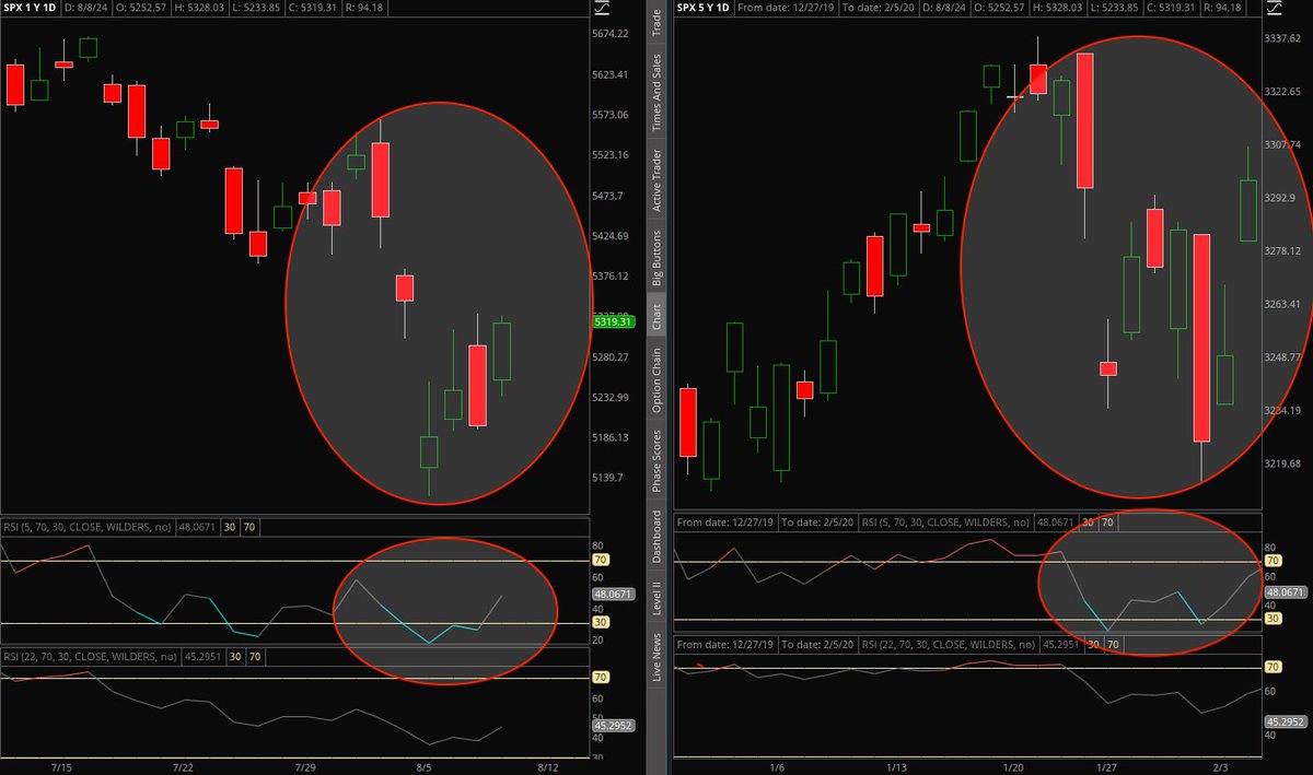 zazacorbin's tweet photo. @yuriymatso Thoughts on similarities to the end of Jan-Feb 2020 on SPX? Looking for a close below 8/5 low. Market seems to be selling Friday/Monday https://t.co/07xWKyFUDW