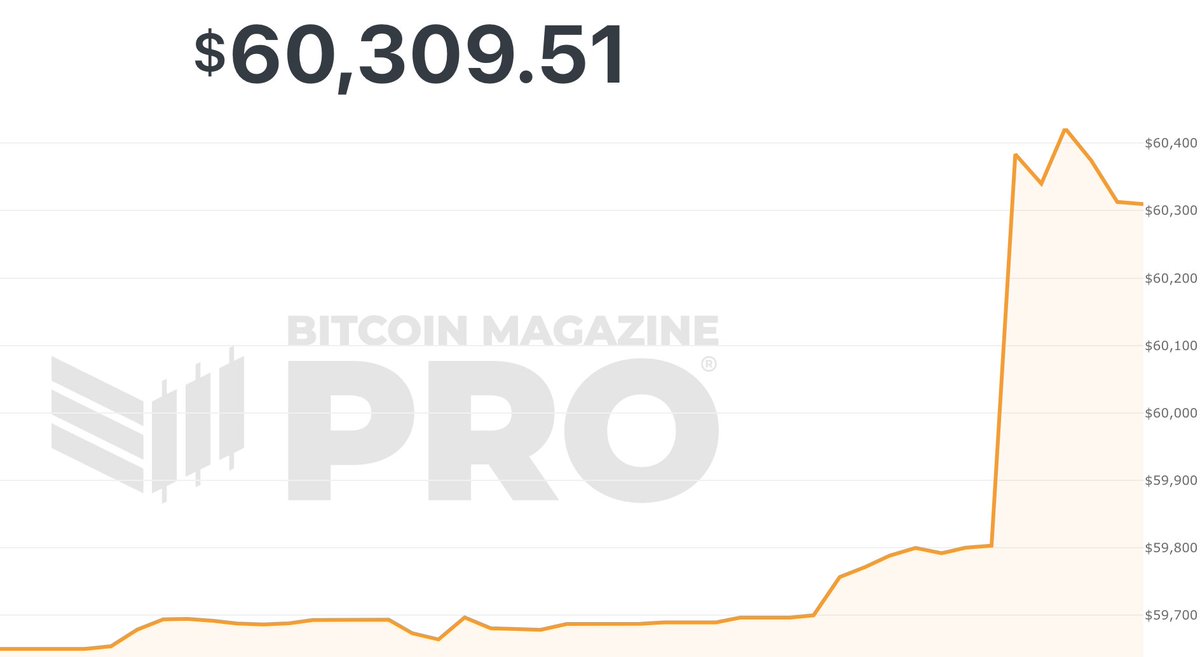 BitcoinMagazine's tweet photo. JUST IN: $60,000 #Bitcoin 🚀 https://t.co/q5A2uvdhFJ
