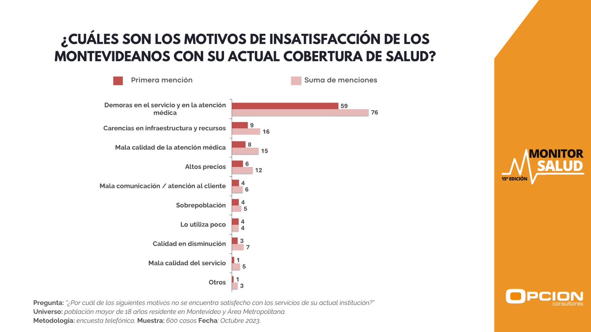 OpcionOpcion's tweet photo. Los principales motivos de insatisfacción incluyen demoras en el servicio (59%) carencias en infraestructura (16%) y mala calidad de la atención médica (15%). #MonitorSalud https://t.co/b478UnZFXw